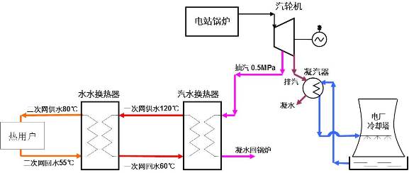 熱電廠常用抽汽供熱模式