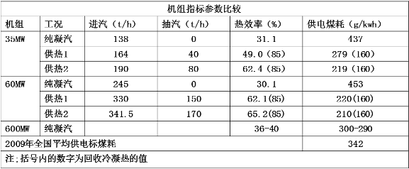 機組熱效率提、煤耗降