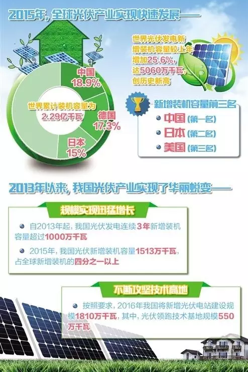 仟億達(dá)831999時刻關(guān)注：我國光伏累計(jì)裝機(jī)4318萬千瓦